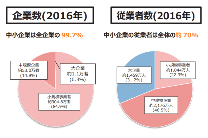 中小企業白書2020日本の企業はほとんど中小企業
