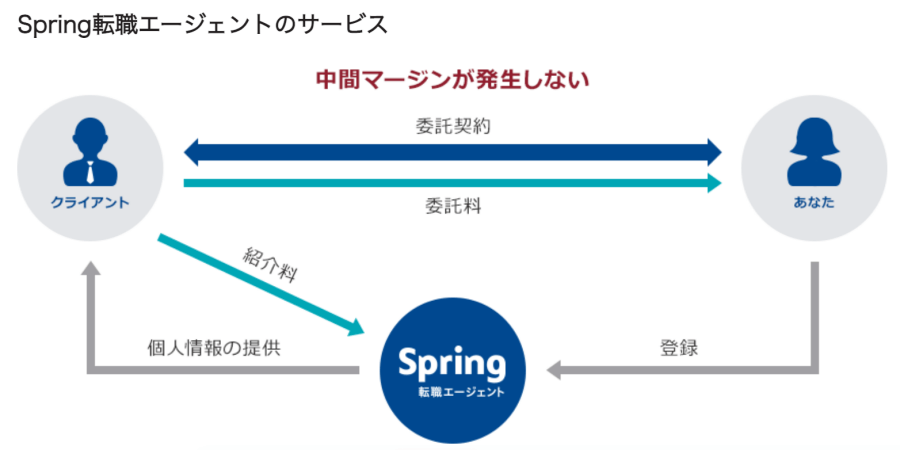 フリーランス案件も取り扱っている